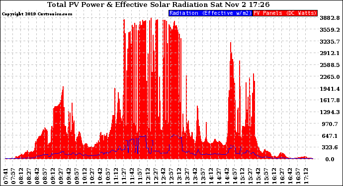 Solar PV/Inverter Performance Total PV Panel Power Output & Effective Solar Radiation