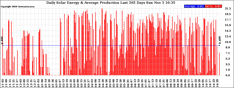 Solar PV/Inverter Performance Daily Solar Energy Production Last 365 Days