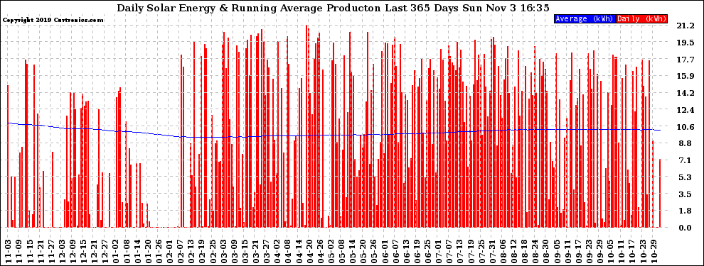 Solar PV/Inverter Performance Daily Solar Energy Production Running Average Last 365 Days