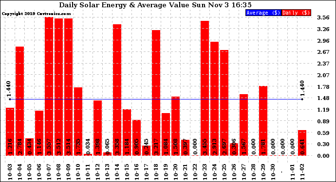 Solar PV/Inverter Performance Daily Solar Energy Production Value