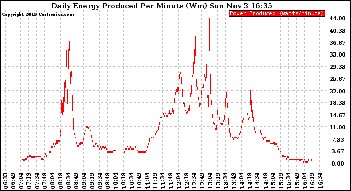 Solar PV/Inverter Performance Daily Energy Production Per Minute