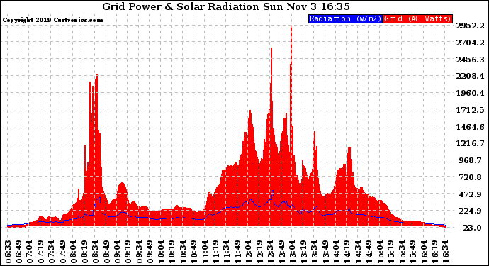 Solar PV/Inverter Performance Grid Power & Solar Radiation