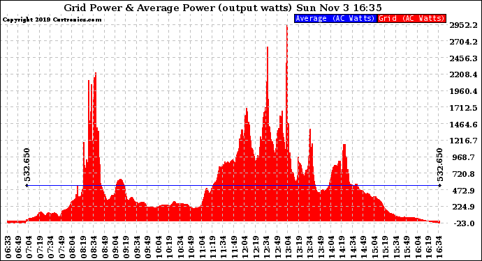 Solar PV/Inverter Performance Inverter Power Output