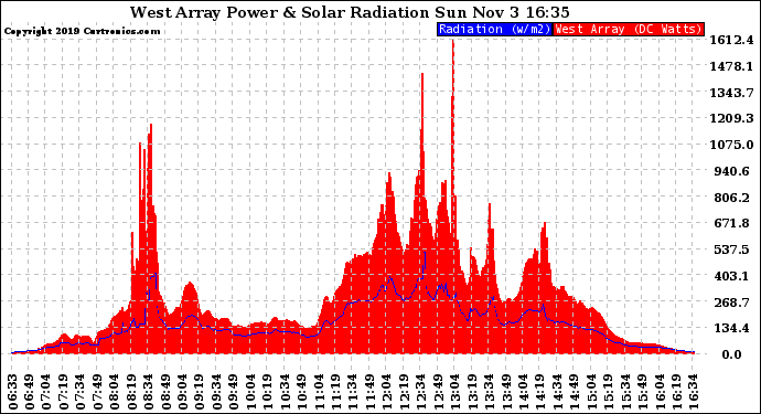 Solar PV/Inverter Performance West Array Power Output & Solar Radiation