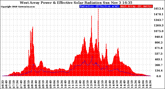 Solar PV/Inverter Performance West Array Power Output & Effective Solar Radiation