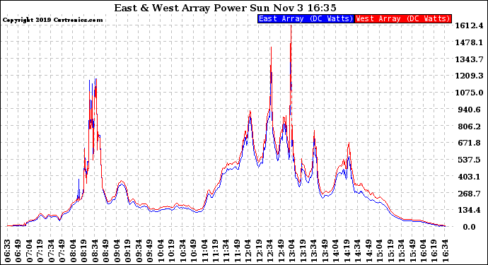 Solar PV/Inverter Performance Photovoltaic Panel Power Output