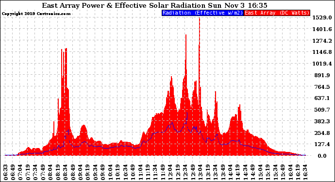 Solar PV/Inverter Performance East Array Power Output & Effective Solar Radiation