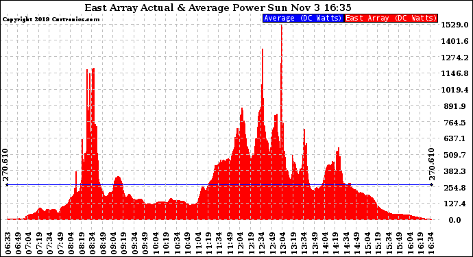 Solar PV/Inverter Performance East Array Actual & Average Power Output