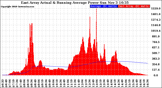 Solar PV/Inverter Performance East Array Actual & Running Average Power Output