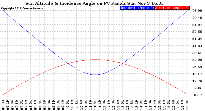 Solar PV/Inverter Performance Sun Altitude Angle & Sun Incidence Angle on PV Panels