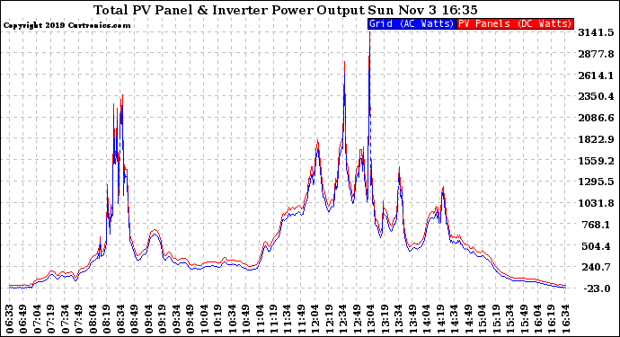 Solar PV/Inverter Performance PV Panel Power Output & Inverter Power Output