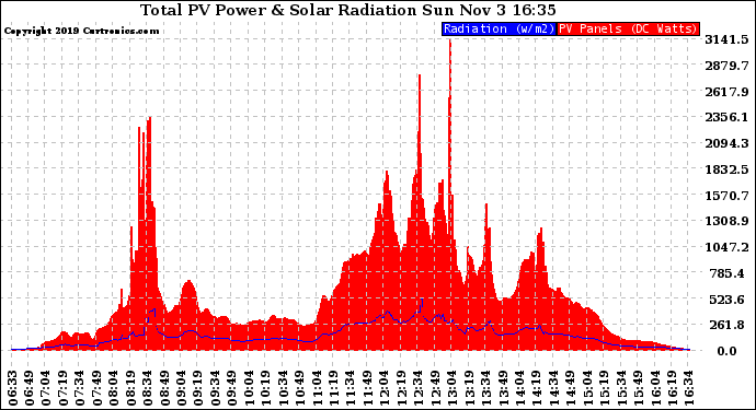 Solar PV/Inverter Performance Total PV Panel Power Output & Solar Radiation