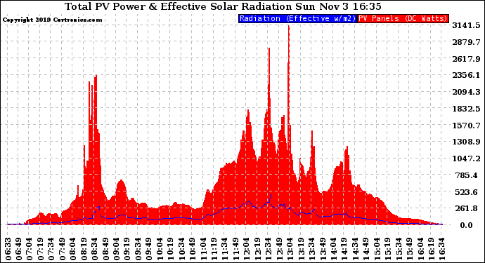 Solar PV/Inverter Performance Total PV Panel Power Output & Effective Solar Radiation