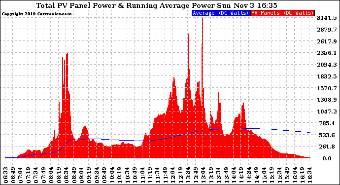 Solar PV/Inverter Performance Total PV Panel & Running Average Power Output