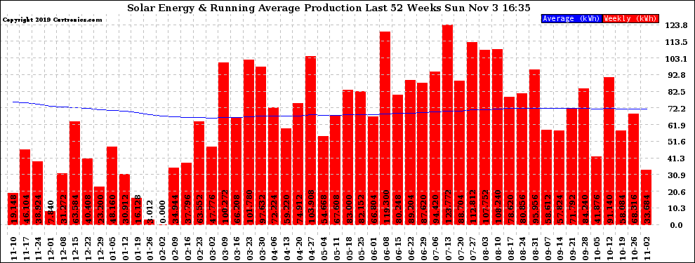 Solar PV/Inverter Performance Weekly Solar Energy Production Running Average Last 52 Weeks