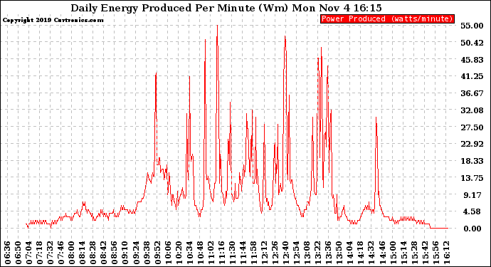 Solar PV/Inverter Performance Daily Energy Production Per Minute