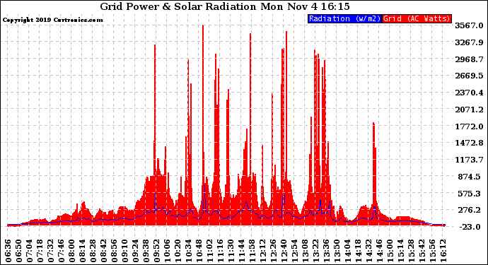 Solar PV/Inverter Performance Grid Power & Solar Radiation