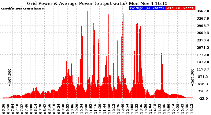 Solar PV/Inverter Performance Inverter Power Output