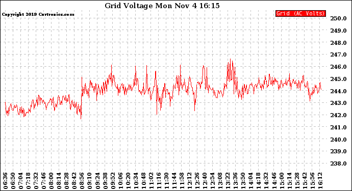 Solar PV/Inverter Performance Grid Voltage