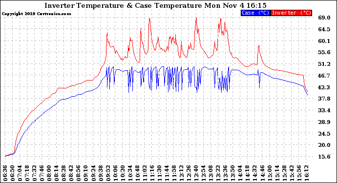 Solar PV/Inverter Performance Inverter Operating Temperature