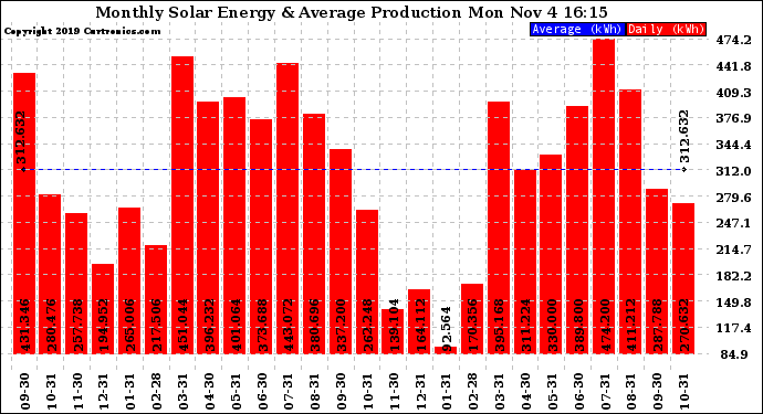 Solar PV/Inverter Performance Monthly Solar Energy Production