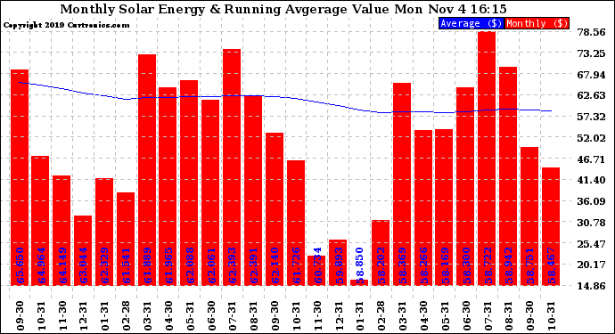 Solar PV/Inverter Performance Monthly Solar Energy Production Value Running Average