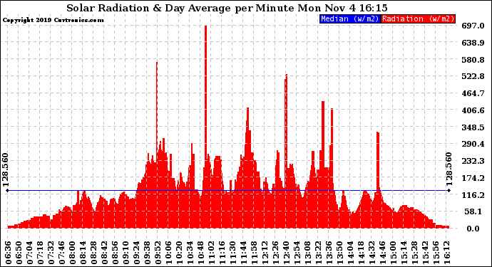 Solar PV/Inverter Performance Solar Radiation & Day Average per Minute