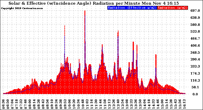 Solar PV/Inverter Performance Solar Radiation & Effective Solar Radiation per Minute