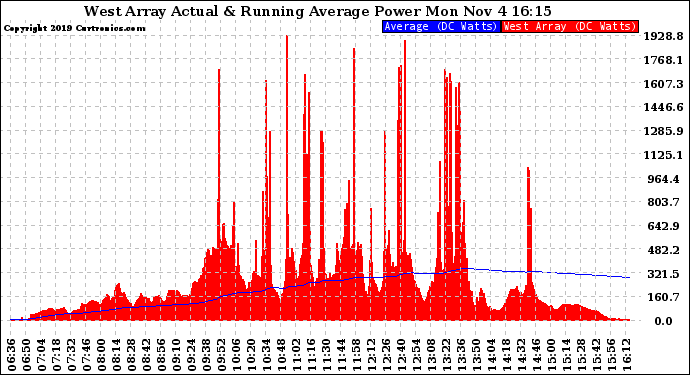 Solar PV/Inverter Performance West Array Actual & Running Average Power Output