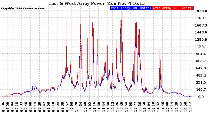 Solar PV/Inverter Performance Photovoltaic Panel Power Output