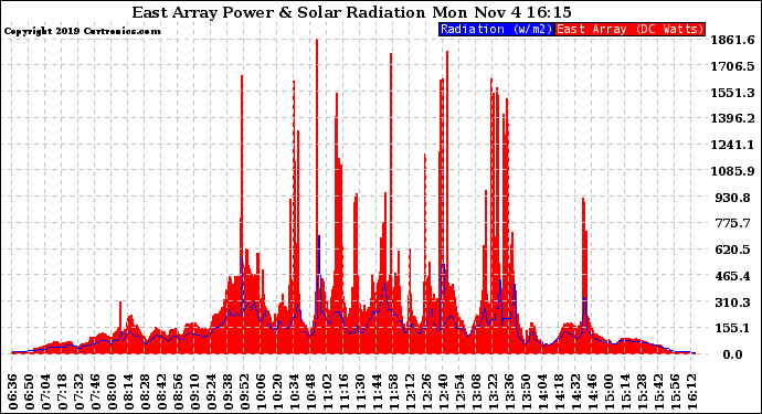 Solar PV/Inverter Performance East Array Power Output & Solar Radiation