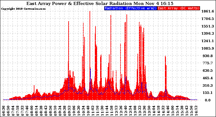 Solar PV/Inverter Performance East Array Power Output & Effective Solar Radiation