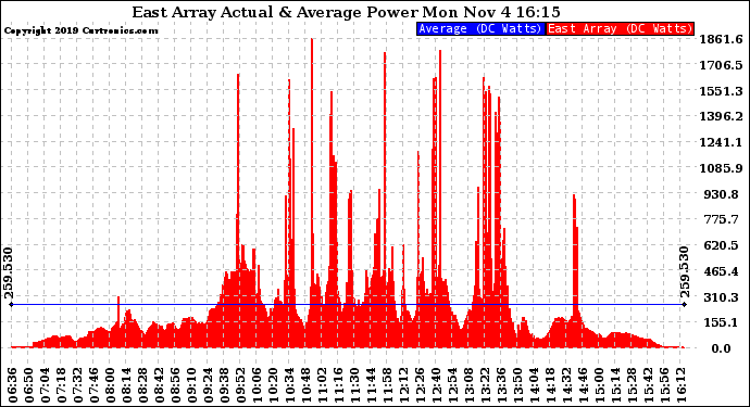 Solar PV/Inverter Performance East Array Actual & Average Power Output