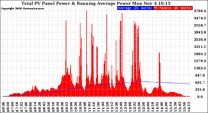 Solar PV/Inverter Performance Total PV Panel & Running Average Power Output