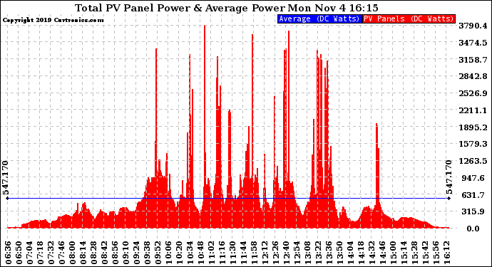 Solar PV/Inverter Performance Total PV Panel Power Output