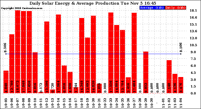 Solar PV/Inverter Performance Daily Solar Energy Production