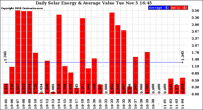 Solar PV/Inverter Performance Daily Solar Energy Production Value