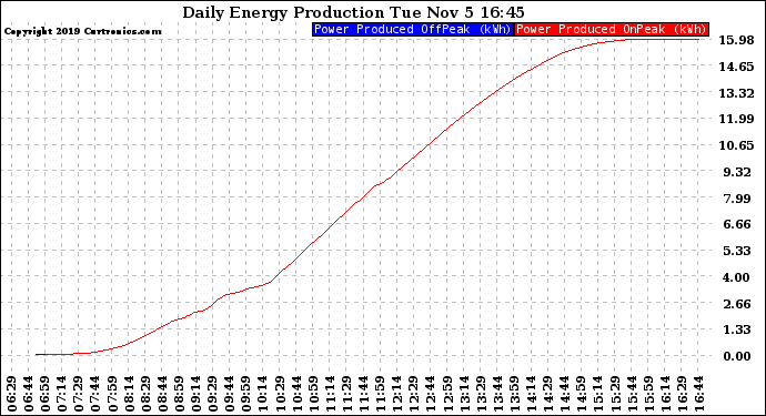 Solar PV/Inverter Performance Daily Energy Production