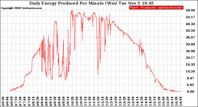 Solar PV/Inverter Performance Daily Energy Production Per Minute