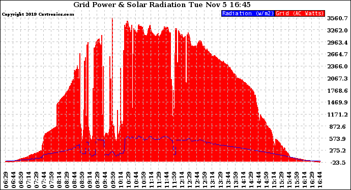 Solar PV/Inverter Performance Grid Power & Solar Radiation