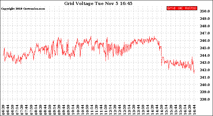 Solar PV/Inverter Performance Grid Voltage