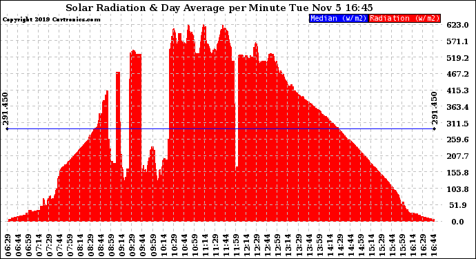 Solar PV/Inverter Performance Solar Radiation & Day Average per Minute