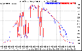 Solar PV/Inverter Performance Photovoltaic Panel Current Output