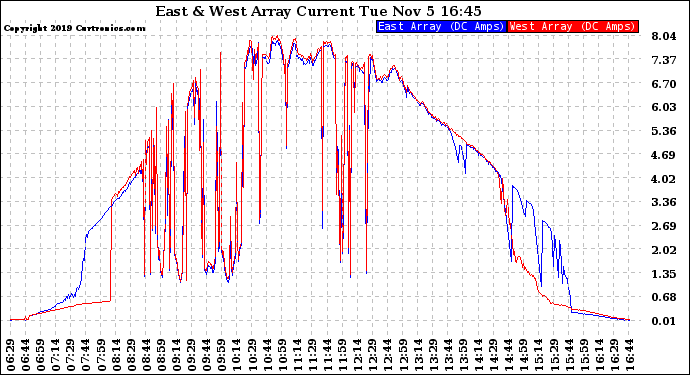 Solar PV/Inverter Performance Photovoltaic Panel Current Output