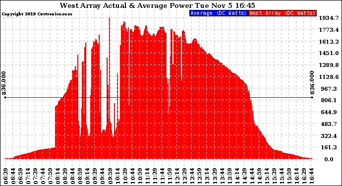 Solar PV/Inverter Performance West Array Actual & Average Power Output