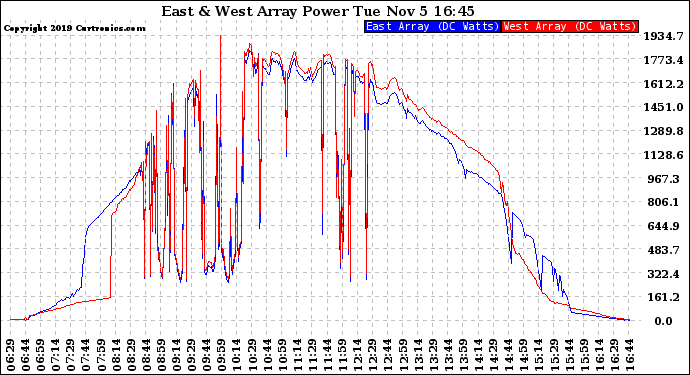 Solar PV/Inverter Performance Photovoltaic Panel Power Output