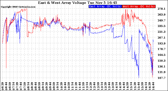 Solar PV/Inverter Performance Photovoltaic Panel Voltage Output