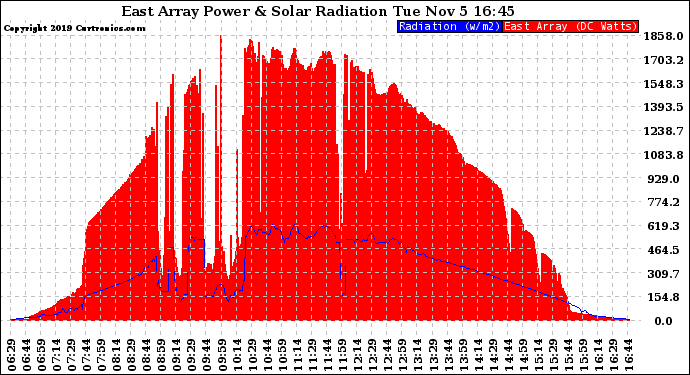 Solar PV/Inverter Performance East Array Power Output & Solar Radiation