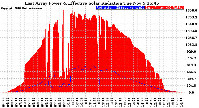 Solar PV/Inverter Performance East Array Power Output & Effective Solar Radiation