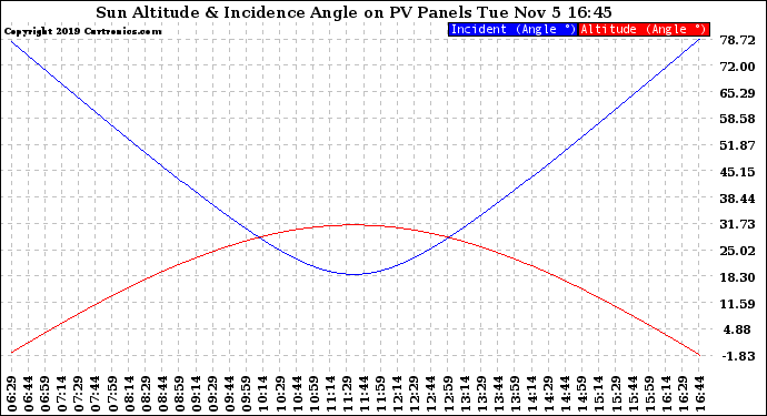 Solar PV/Inverter Performance Sun Altitude Angle & Sun Incidence Angle on PV Panels